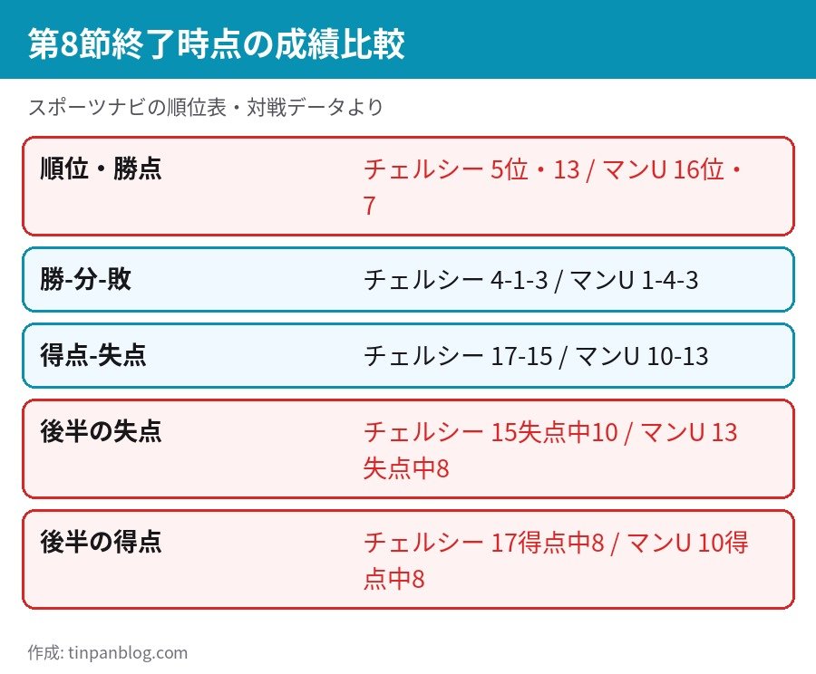 チェルシーとマンチェスター・U の第8節終了時点の順位 勝点 得点 失点 後半の得失点の比較