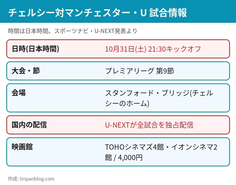 チェルシー対マンチェスター・U プレミアリーグ第9節 2026年10月31日21時30分 スタンフォード・ブリッジ 放送情報