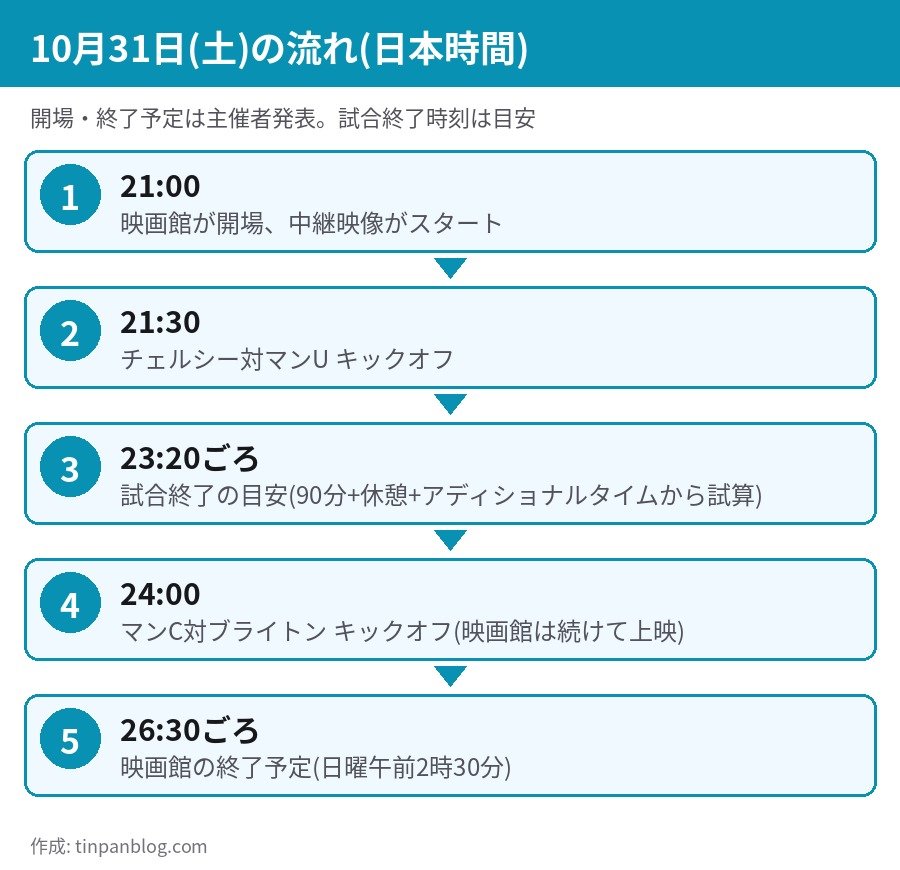 2026年10月31日 チェルシー対マンチェスター・U 日本時間の流れ 21時30分キックオフ 映画館は26時30分ごろ終了