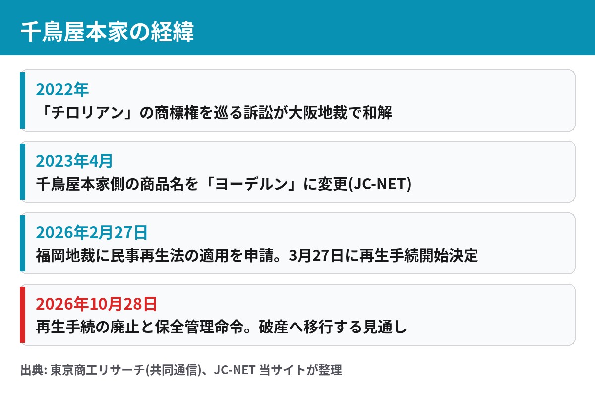 千鳥屋本家の経緯 2026年2月27日に民事再生申請 10月28日に再生手続廃止と保全管理命令