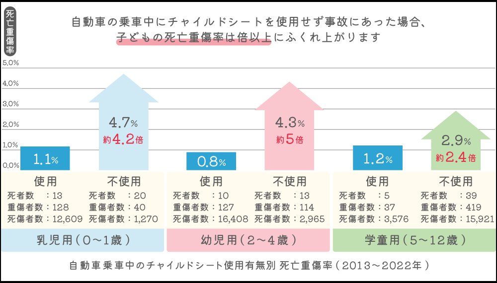 チャイルドシート使用有無別の死亡重傷率。乳児用は使用1.1%と不使用4.7%、幼児用は0.8%と4.3%、学童用は1.2%と2.9%