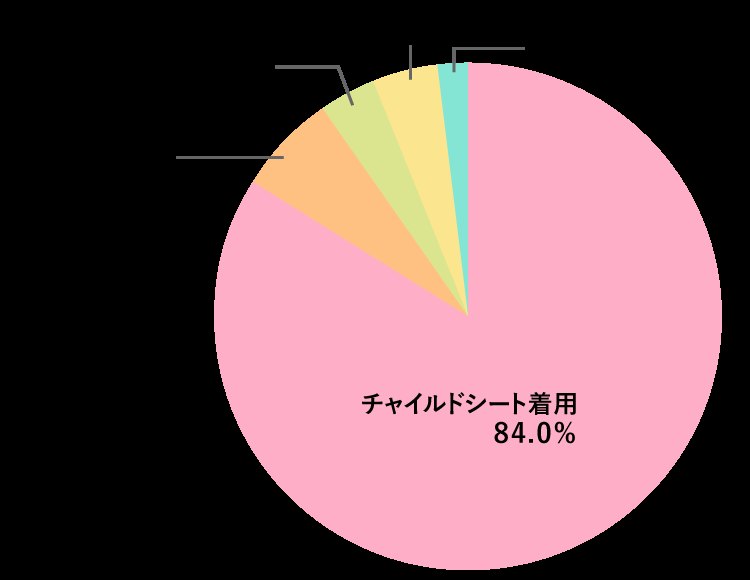 6歳未満の子どもの着座状況の円グラフ。チャイルドシート着用84.0%、車両シートにそのまま着座6.5%など