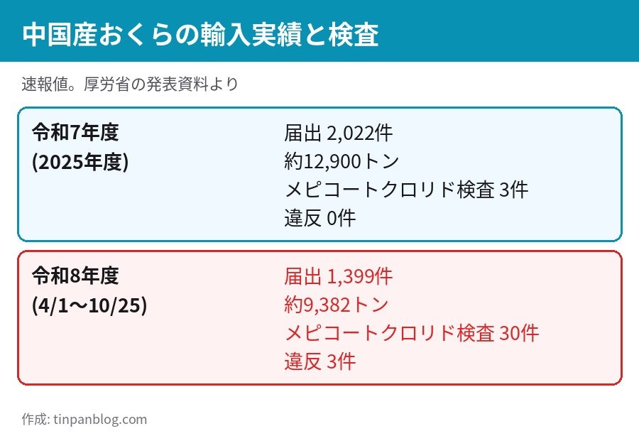 中国産おくら 輸入実績 令和7年度 令和8年度 届出件数 検査件数 違反件数