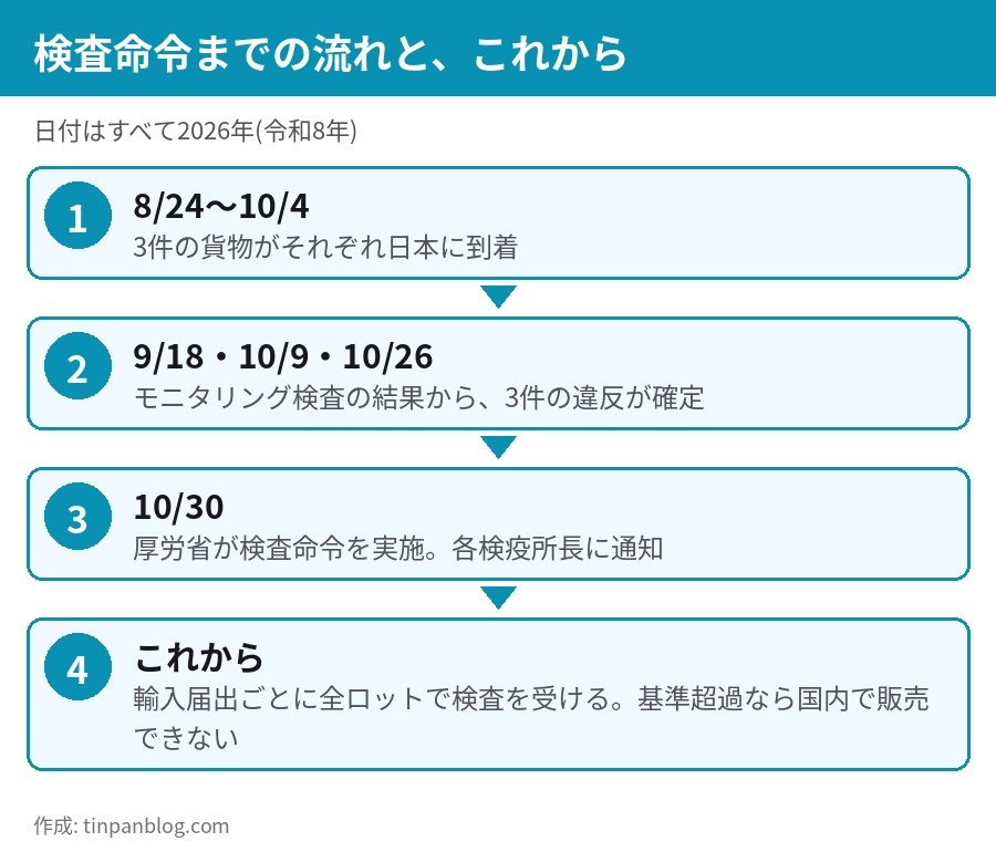 中国産おくら 検査命令までの流れ 到着 違反確定 10月30日 検査命令