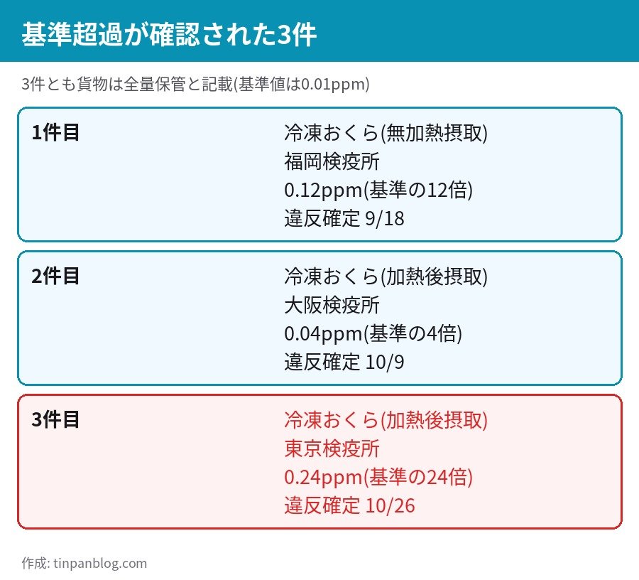 中国産おくら 冷凍 メピコートクロリド 基準超過3件 検疫所 検出値