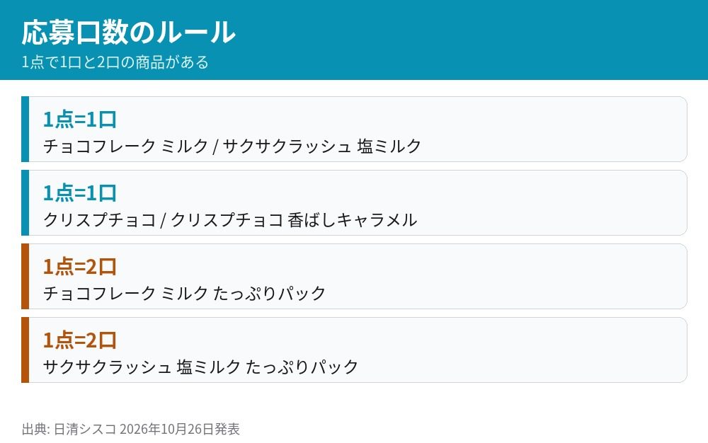チョコフレークガンダムキャンペーンの応募口数 たっぷりパックは1点2口 そのほかは1点1口