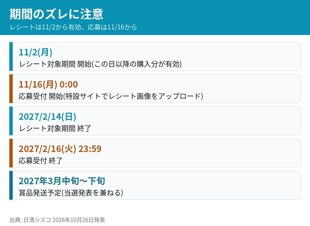 チョコフレークガンダムキャンペーンの日程 レシート対象期間は11月2日から2027年2月14日 応募は11月16日から2月16日