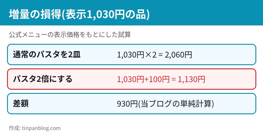 カフェ・ド・クリエ パスタ2倍の損得試算 通常2皿2,060円 2倍1,130円 差額930円
