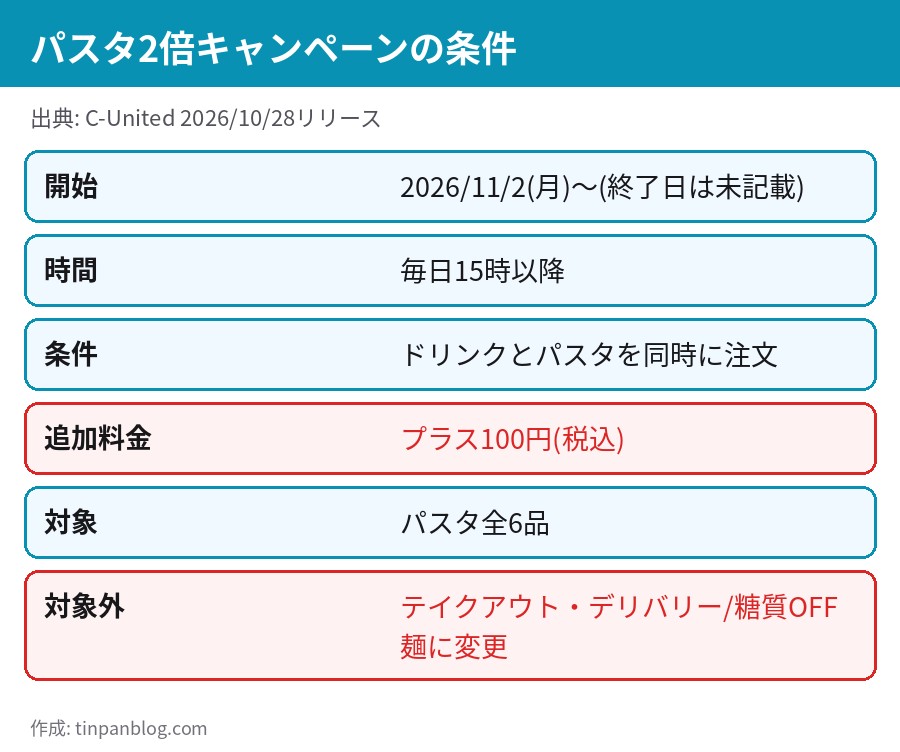 カフェ・ド・クリエ パスタ2倍キャンペーンの条件 11月2日開始 15時以降 ドリンクとパスタを注文 プラス100円 対象外はテイクアウトと糖質OFF麺