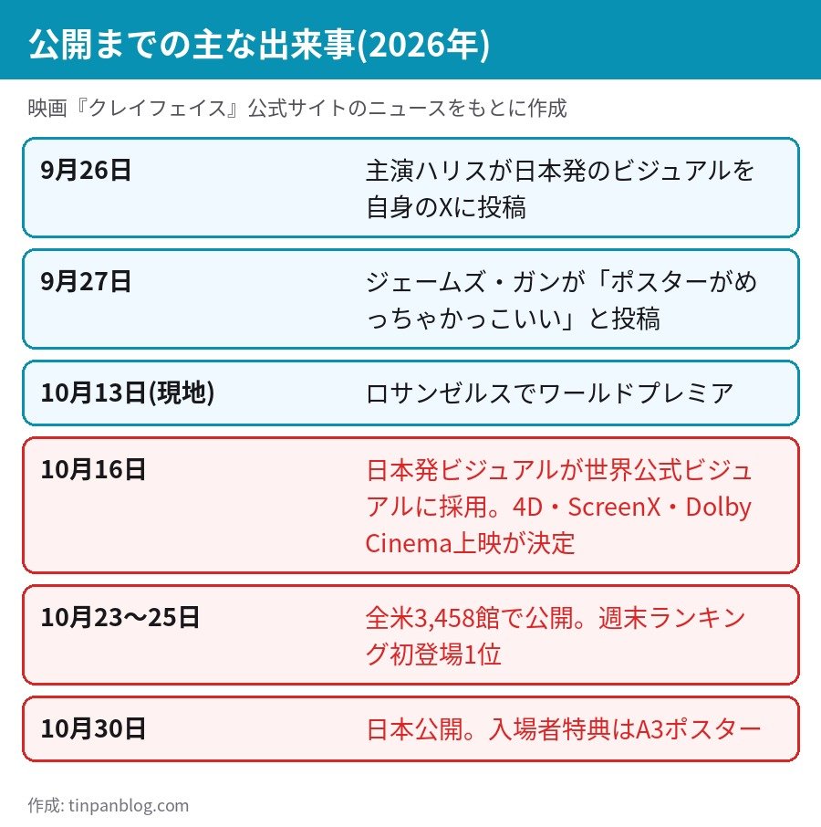 クレイフェイス 公開までのタイムライン ワールドプレミア 全米公開 日本公開