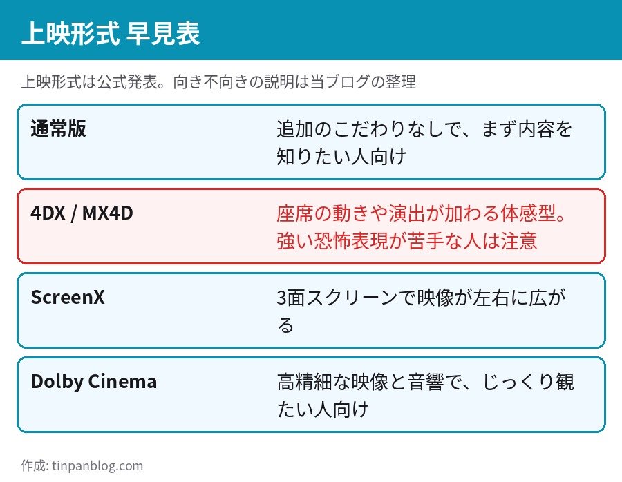 クレイフェイス 上映形式 通常版 4DX MX4D ScreenX Dolby Cinema 早見表