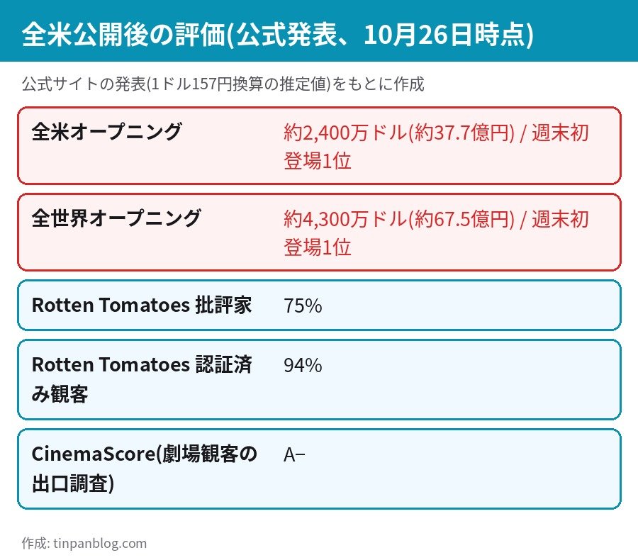 クレイフェイス 全米興行収入 初登場1位 Rotten Tomatoes 観客スコア94% CinemaScore A−