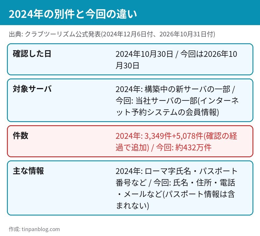 クラブツーリズムの2024年の不正アクセスと2026年の不正アクセスの違い 件数と情報の種類を比較した図