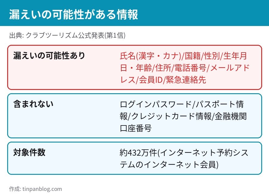 クラブツーリズムで漏えいの可能性がある情報の一覧 氏名 住所 電話番号 メールアドレス パスポート情報は含まれない