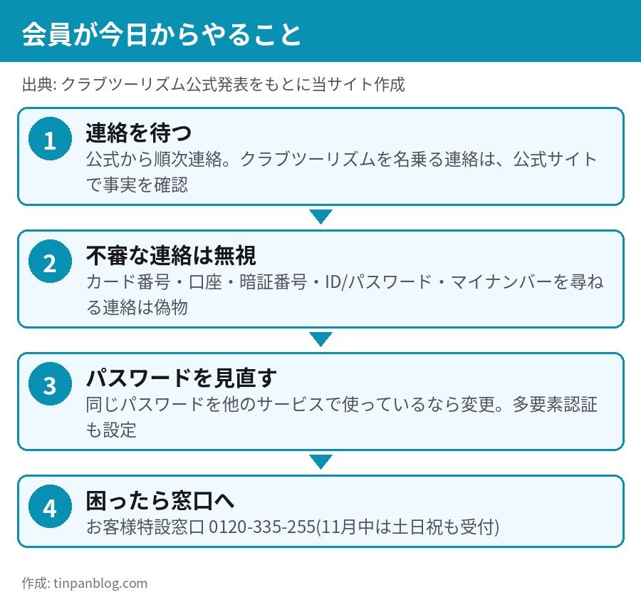 クラブツーリズム会員が今日からやることのチェックリスト 不審な連絡への注意 パスワード変更 問い合わせ窓口