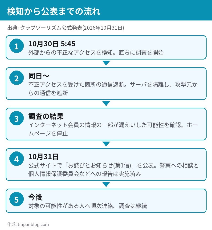 クラブツーリズム不正アクセスの検知から公表までの時系列 10月30日5時45分に検知 10月31日に公表