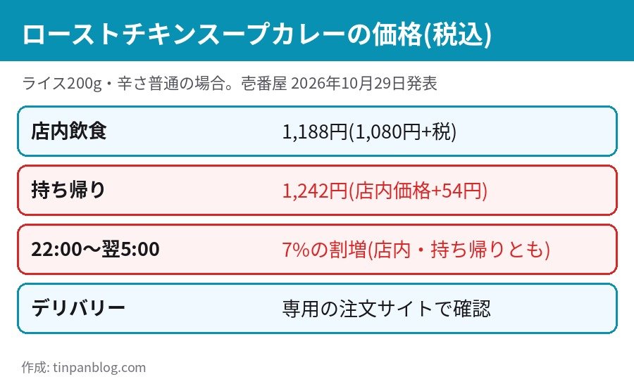 ローストチキンスープカレーの店内・持ち帰り・深夜帯の価格を整理した図