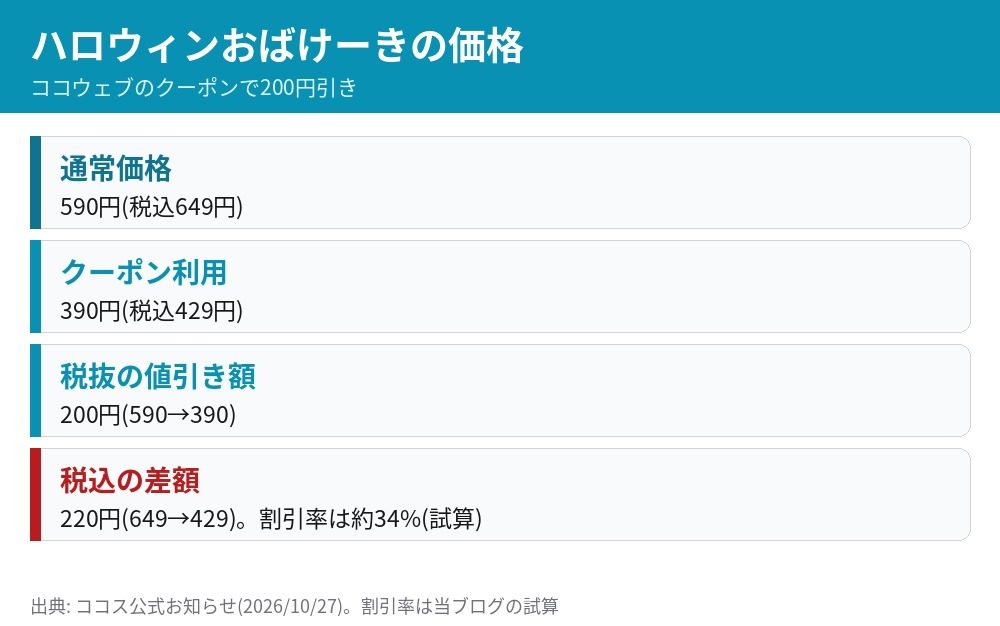 ココス ハロウィンおばけーきの価格 通常590円税込649円 クーポン利用で390円税込429円 200円引き