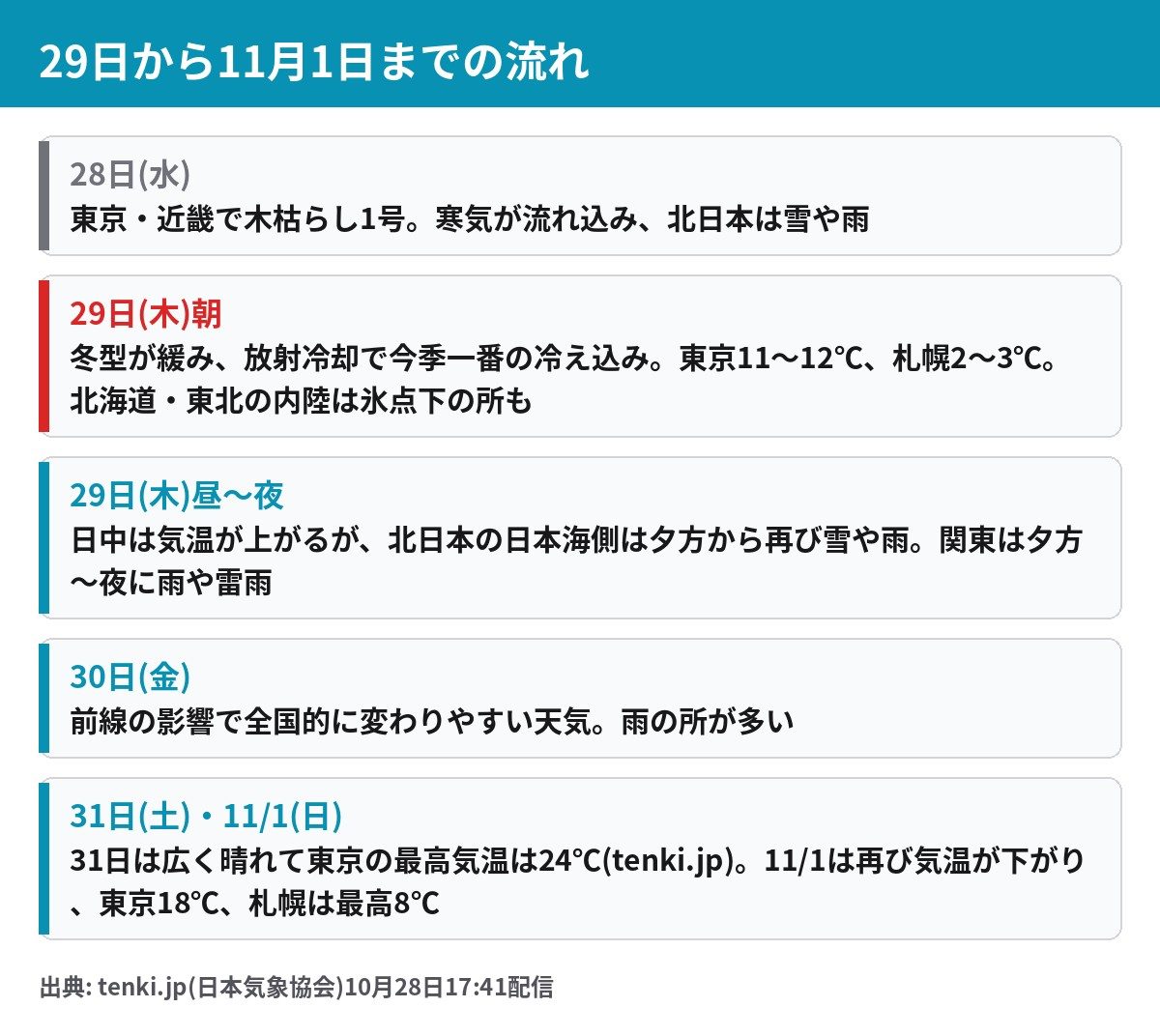 29日朝から11月1日までの天気と気温の流れ 29日朝は今季一番の冷え込み 31日は東京24℃