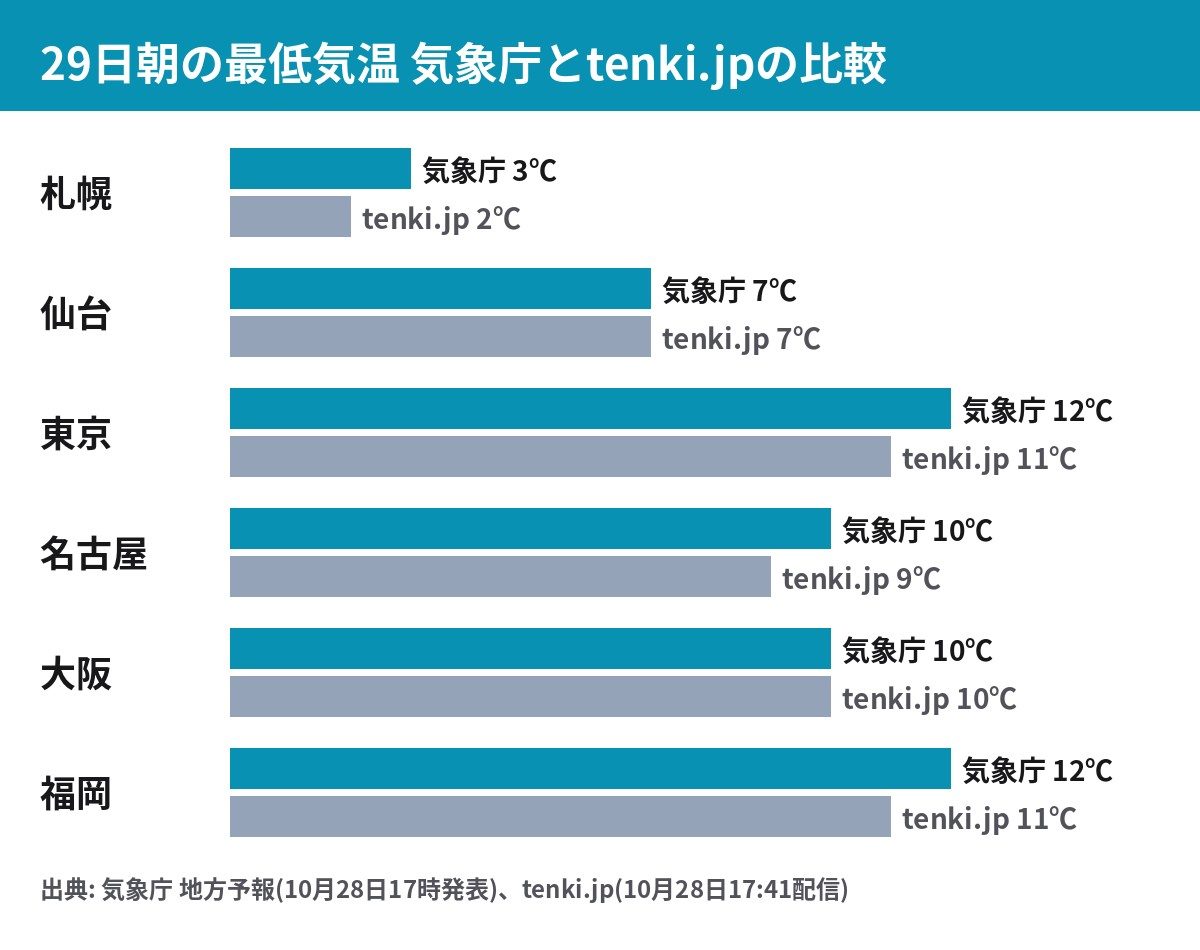 29日朝の最低気温を気象庁とtenki.jpで比較した棒グラフ 札幌2〜3℃ 東京11〜12℃