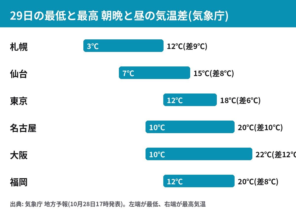 29日の最低気温と最高気温の差を都市別に示した図 大阪は10℃から22℃で12℃差