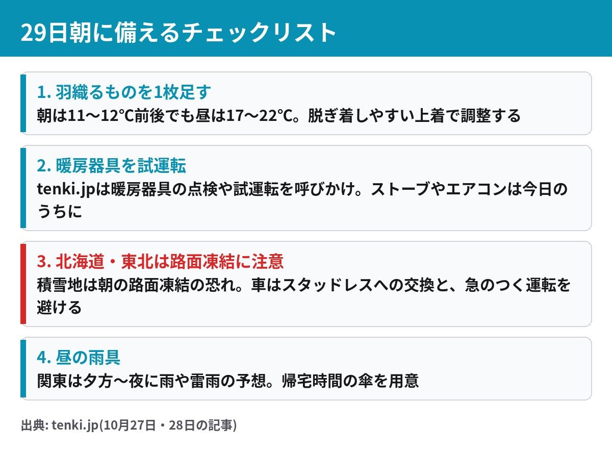 29日朝の冷え込みに備えるチェックリスト 羽織り物 暖房器具の試運転 路面凍結 雨具