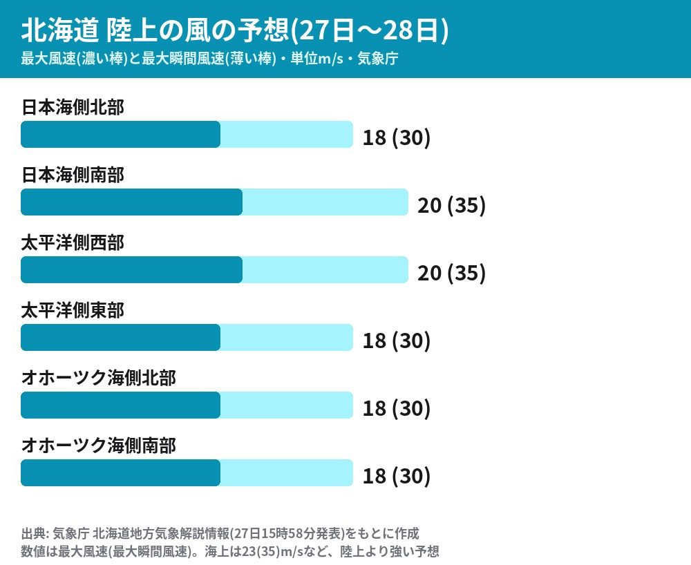 北海道の陸上の最大風速と最大瞬間風速の予想(27日〜28日)