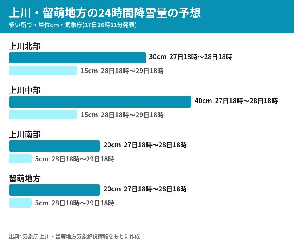 上川・留萌地方の24時間降雪量の予想(多い所で最大40センチ)