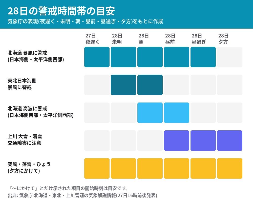 28日の暴風・高波・大雪・突風の警戒時間帯の目安