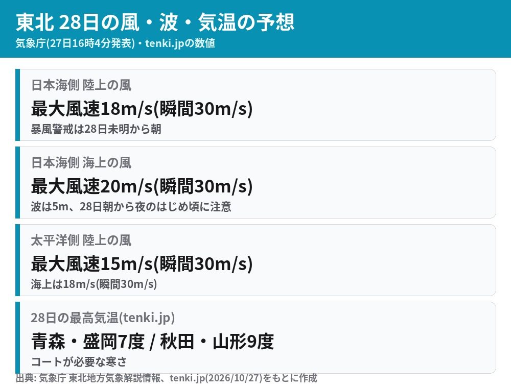 東北の28日の風・波・最高気温の予想