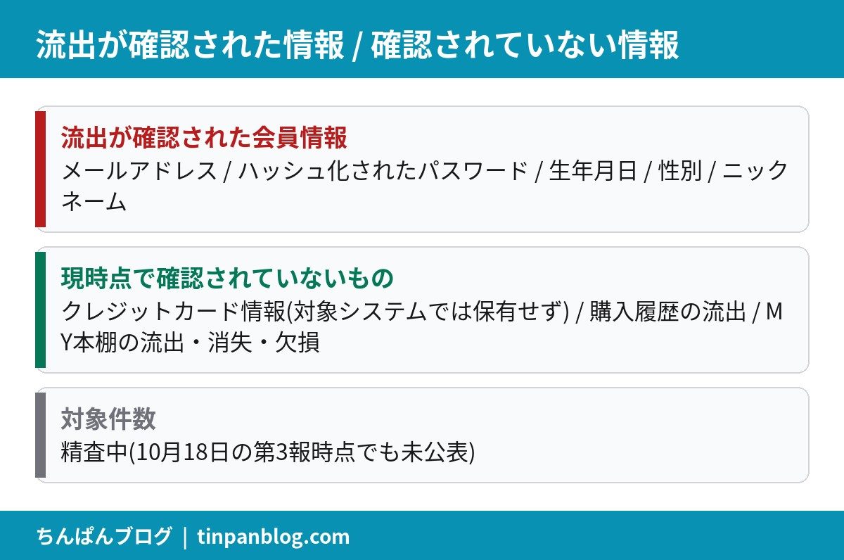 コミックシーモア会員情報流出で流出した情報と未確認の情報の一覧