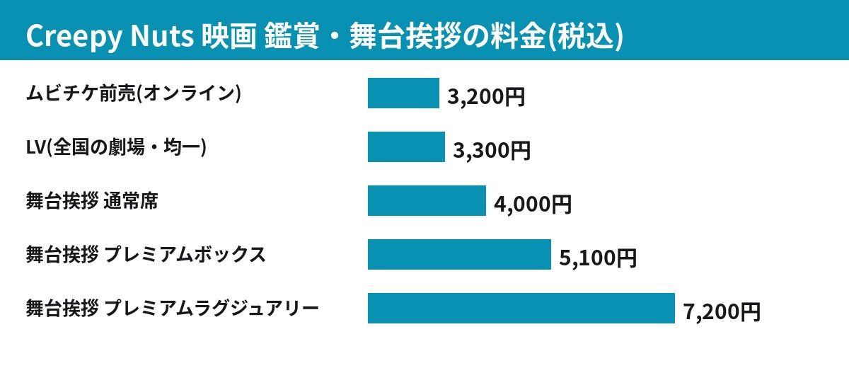 Creepy Nutsの映画の料金比較、ムビチケ前売3,200円、LV3,300円、舞台挨拶の通常席4,000円、プレミアムボックス5,100円、プレミアムラグジュアリー7,200円