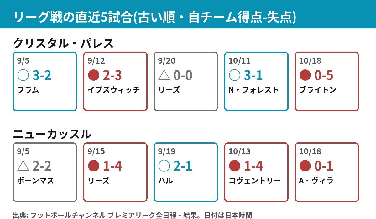 クリスタル・パレスとニューカッスルのリーグ戦直近5試合の結果一覧