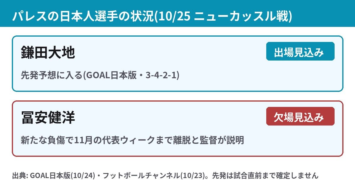 クリスタル・パレスの鎌田大地と冨安健洋の10月25日ニューカッスル戦の出場見込みを整理した図