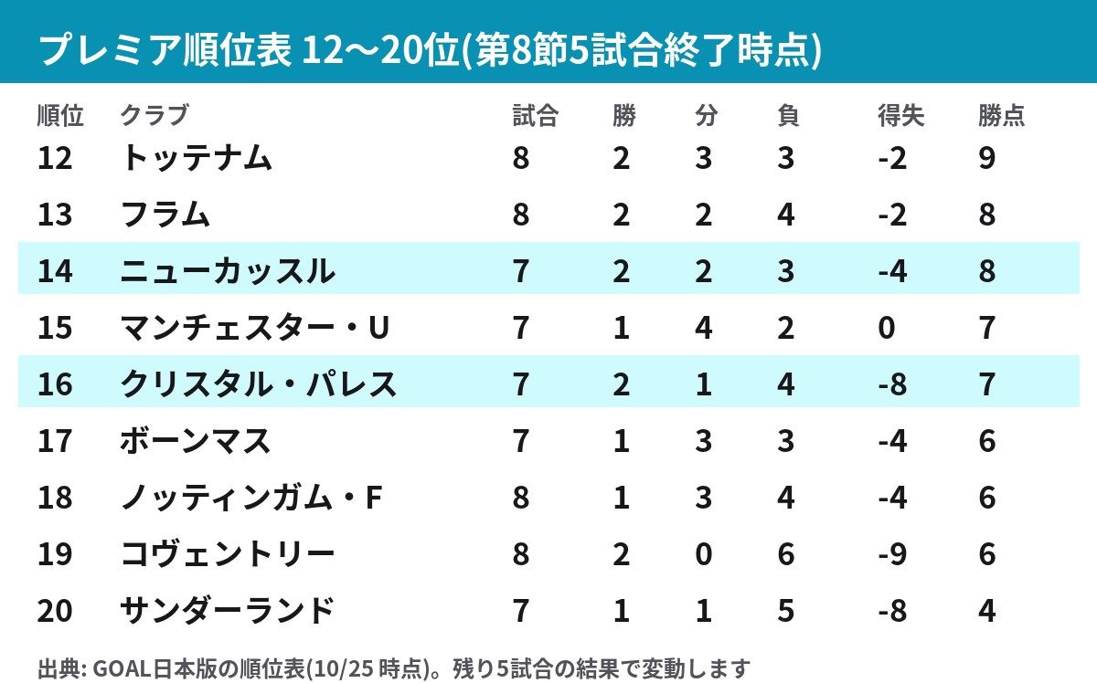 プレミアリーグ順位表の12位から20位(クリスタル・パレス16位、ニューカッスル14位)