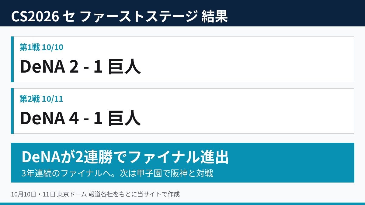【CS2026】DeNAがファイナル進出｜阪神戦の日程と放送