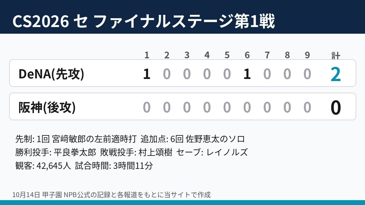 CS2026 セ ファイナルステージ第1戦 阪神対DeNAのイニング別スコア