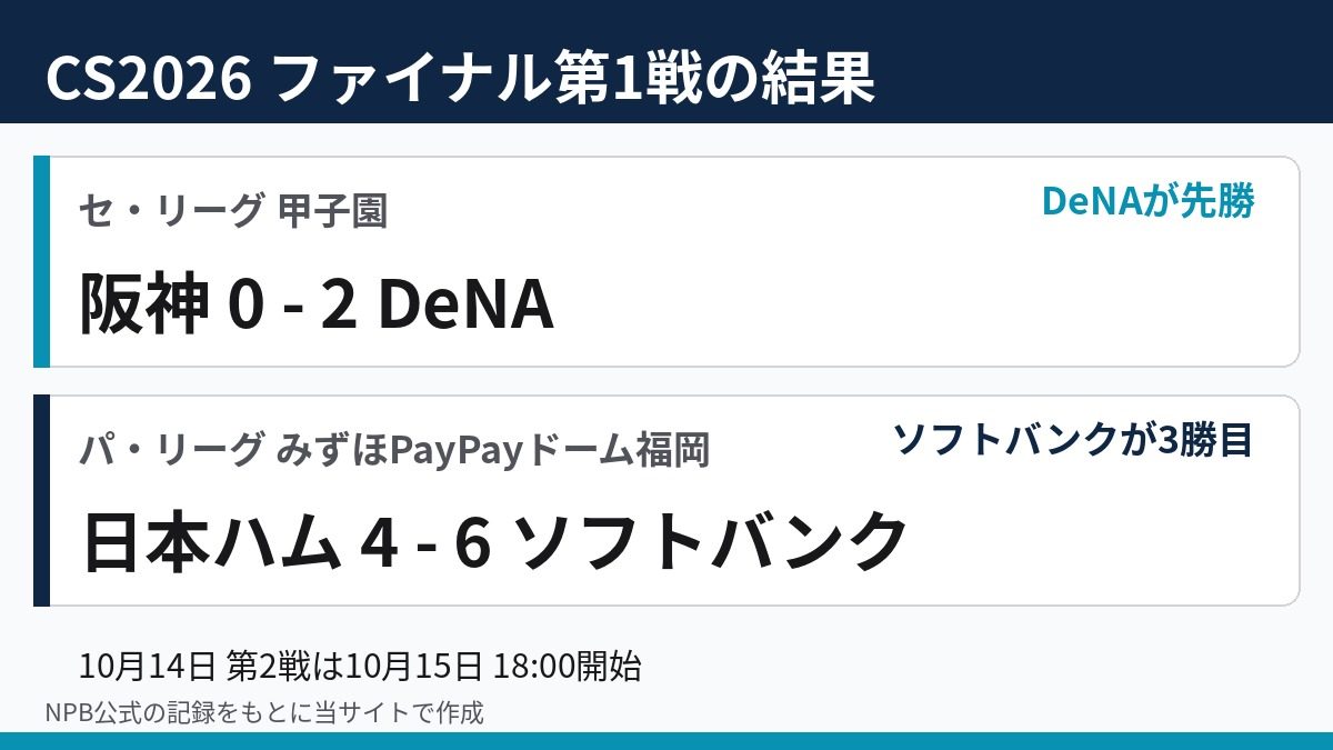 【CS2026結果】ファイナル第1戦｜DeNA先勝・ソフトバンク逆転