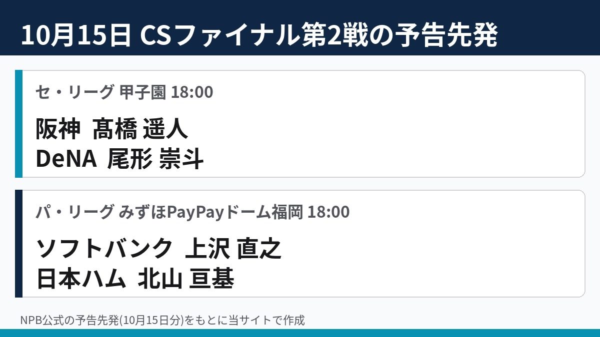 CS2026 ファイナル第2戦10月15日のセ・パ予告先発