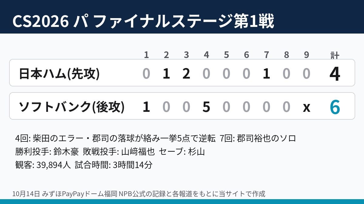 CS2026 パ ファイナルステージ第1戦 日本ハム対ソフトバンクのイニング別スコア