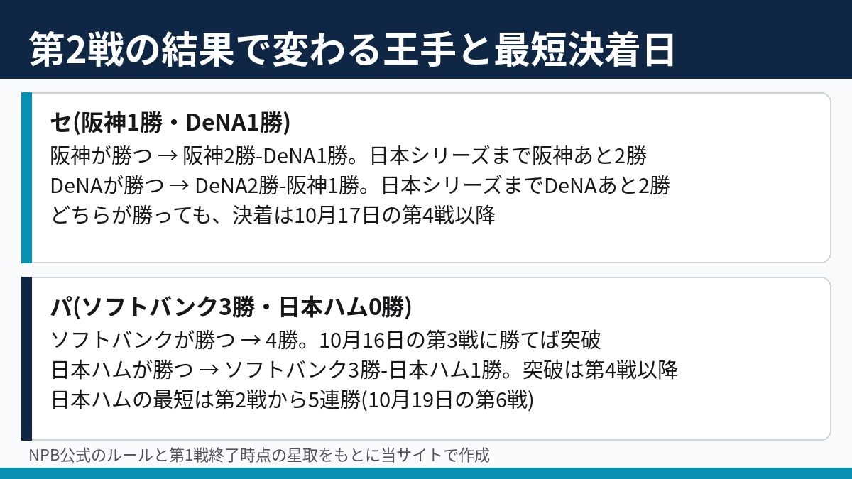 CS2026 ファイナル第2戦の結果で変わる王手と最短決着日