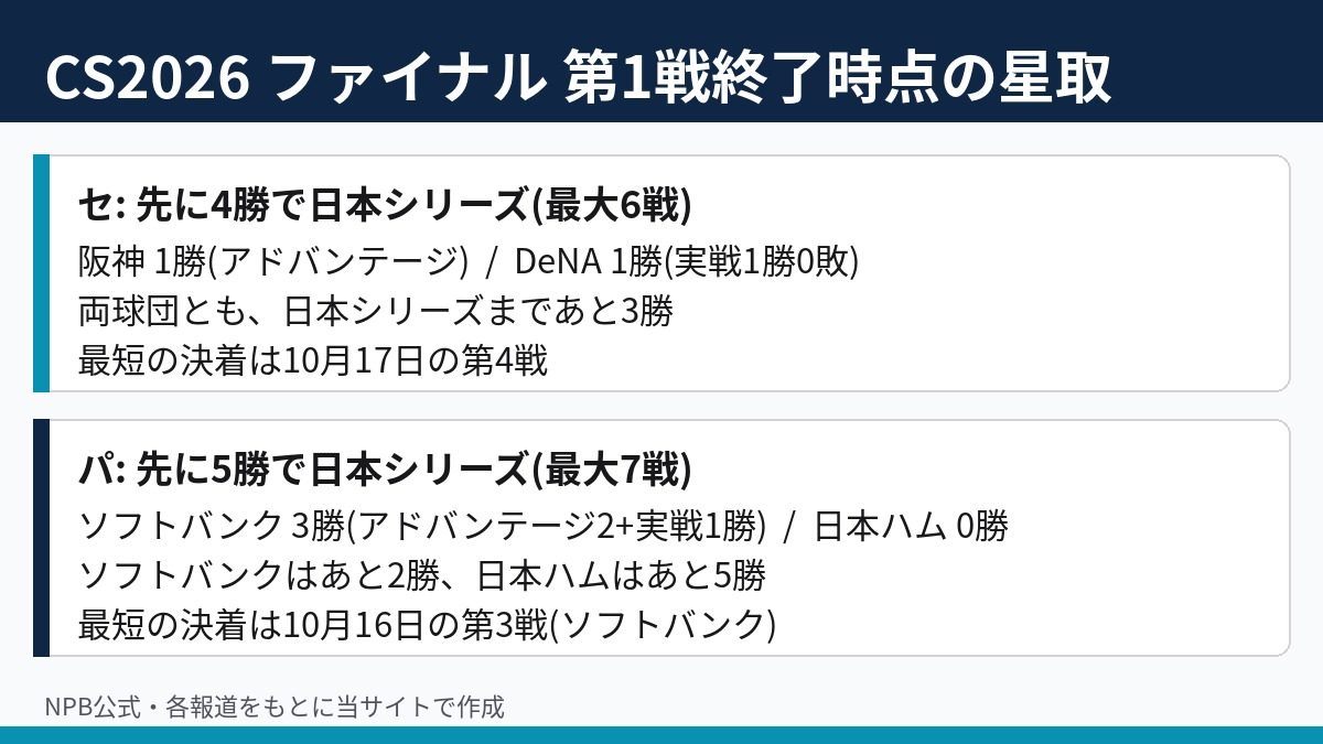 CS2026 ファイナル第1戦終了時点のセ・パの星取とあと何勝か