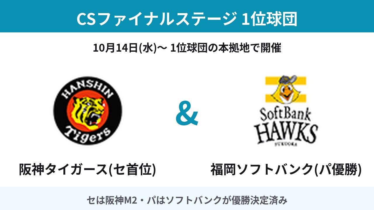 CS2026 ファイナルステージを戦う阪神とソフトバンク