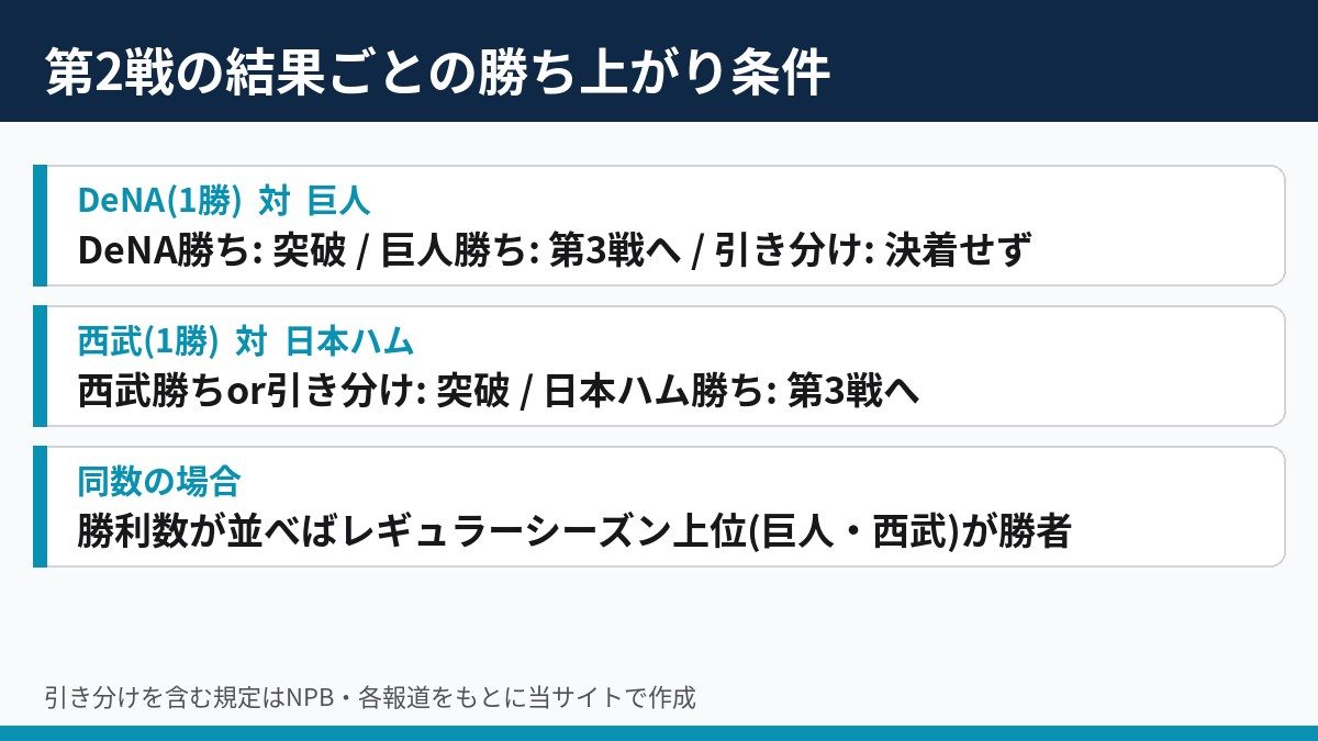 CS2026 ファーストステージ第2戦の結果ごとの勝ち上がり条件