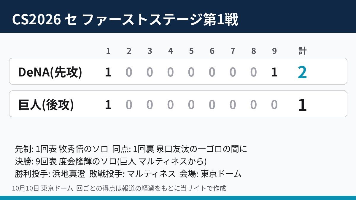 CS2026 セ・リーグ ファーストステージ第1戦 DeNA対巨人のイニング別スコア