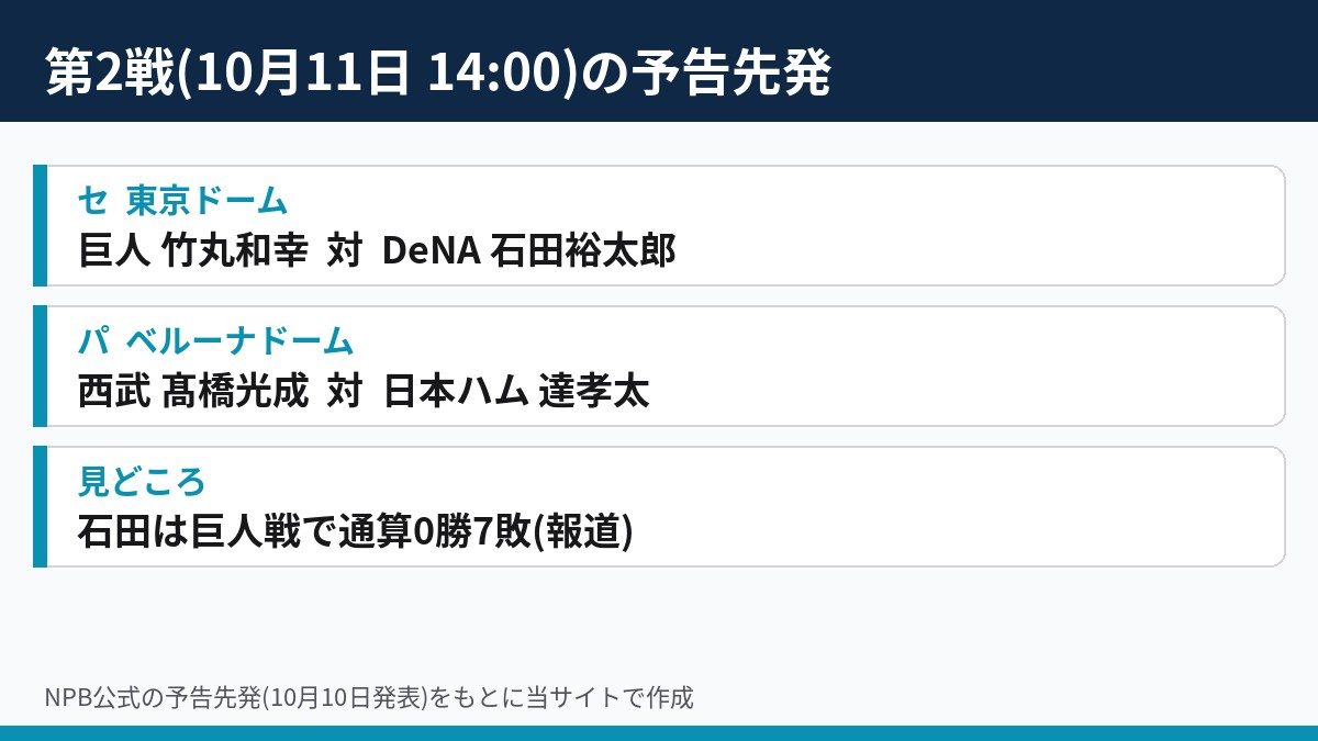 CS2026 ファーストステージ第2戦 10月11日の予告先発