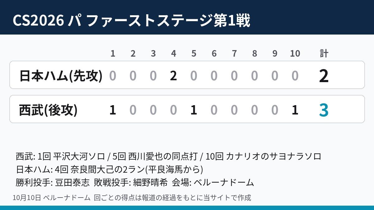 CS2026 パ・リーグ ファーストステージ第1戦 西武対日本ハムのイニング別スコア