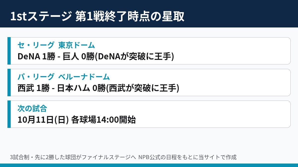 CS2026 ファーストステージ第1戦終了時点の星取表