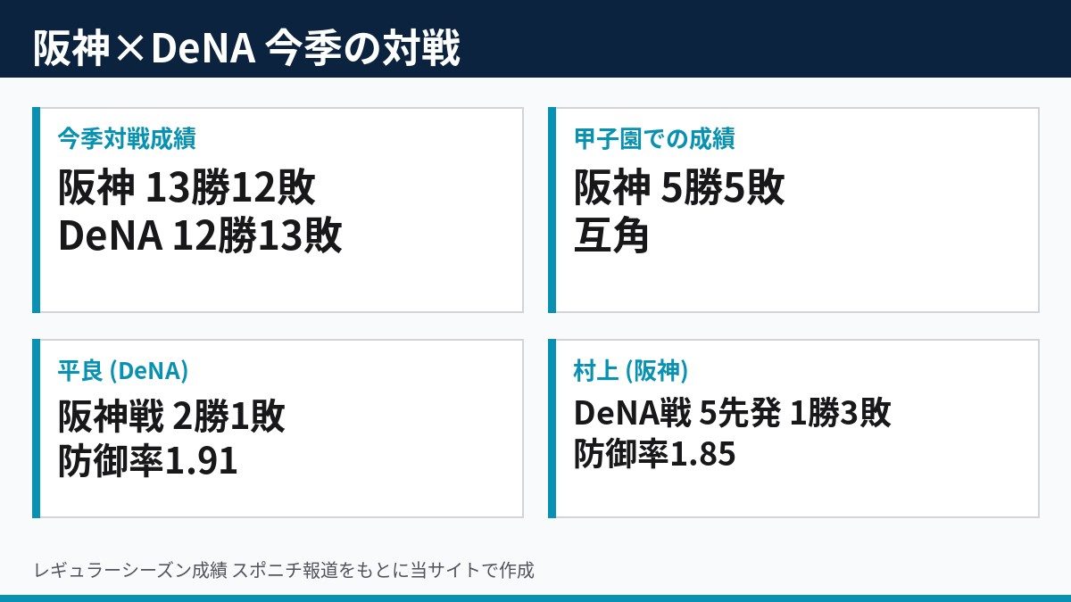 阪神×DeNA 今季の対戦成績と先発投手の成績