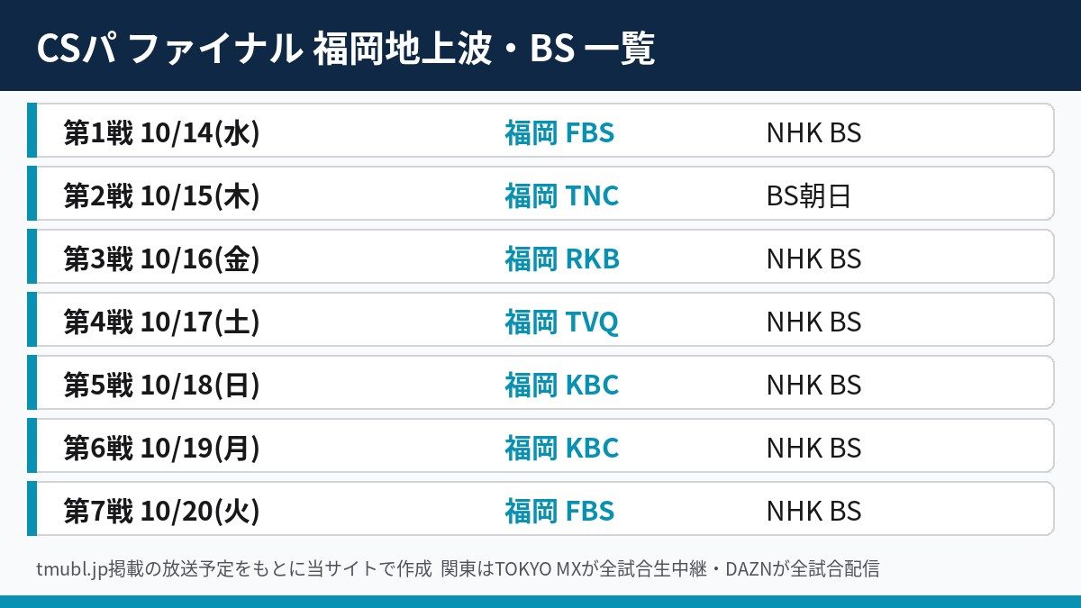 CSパ ファイナル 福岡地上波とBSの放送予定一覧